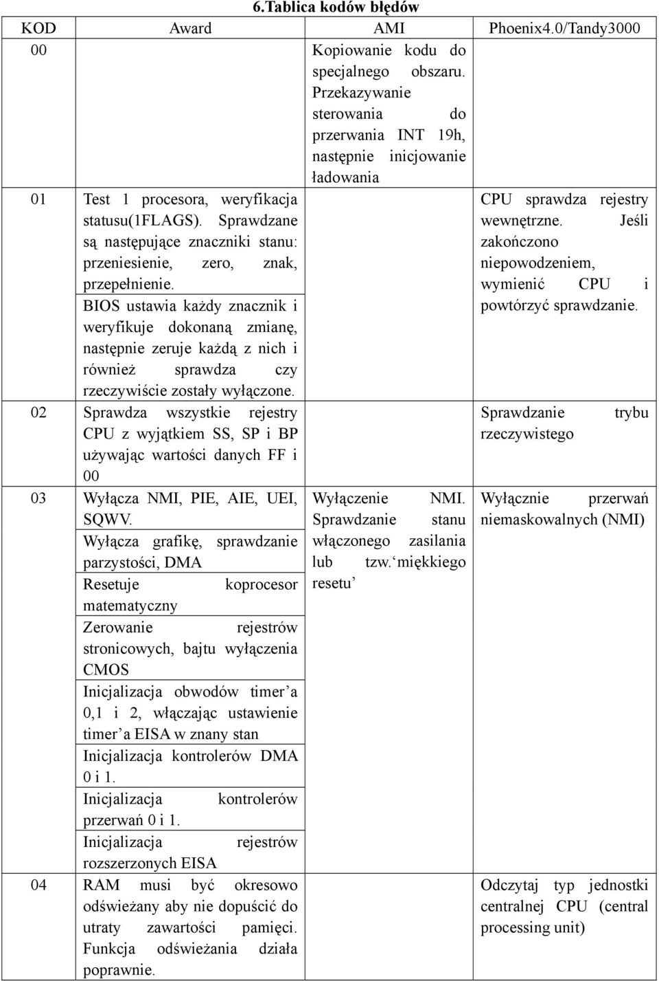 Sprawdzane są następujące znaczniki stanu: przeniesienie, zero, znak, przepełnienie.