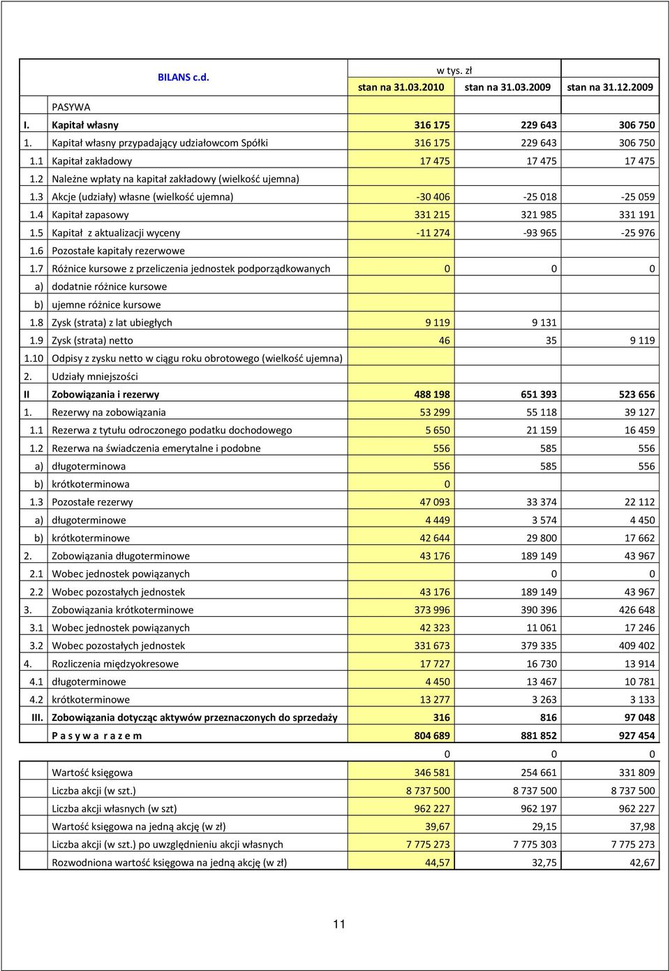 3 Akcje (udziały) własne (wielkość ujemna) 30 406 25 018 25 059 1.4 Kapitał zapasowy 331 215 321 985 331 191 1.5 Kapitał z aktualizacji wyceny 11 274 93 965 25 976 1.6 Pozostałe kapitały rezerwowe 1.
