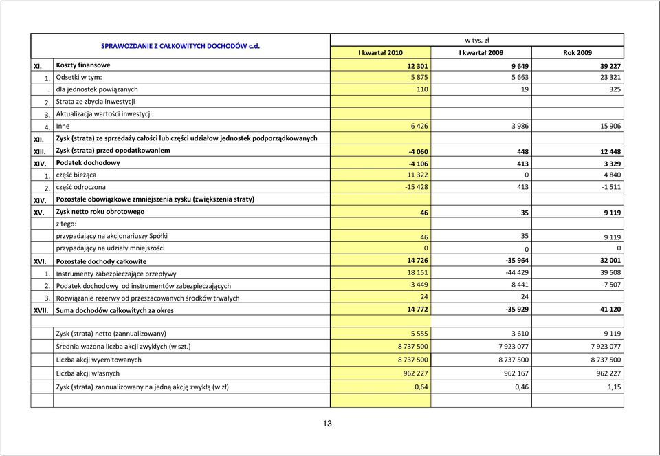Zysk (strata) ze sprzedaży całości lub części udziałow jednostek podporządkowanych XIII. Zysk (strata) przed opodatkowaniem 4 060 448 12 448 XIV. Podatek dochodowy 4 106 413 3 329 1.