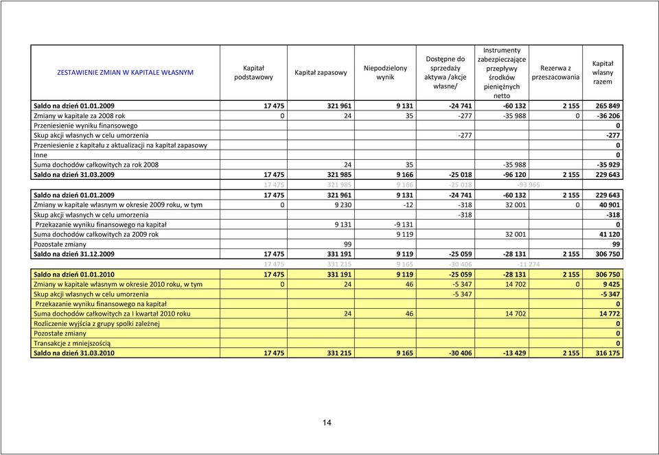 01.2009 17 475 321 961 9 131 24 741 60 132 2 155 265 849 Zmiany w kapitale za 2008 rok 0 24 35 277 35 988 0 36 206 Przeniesienie wyniku finansowego 0 Skup akcji własnych w celu umorzenia 277 277