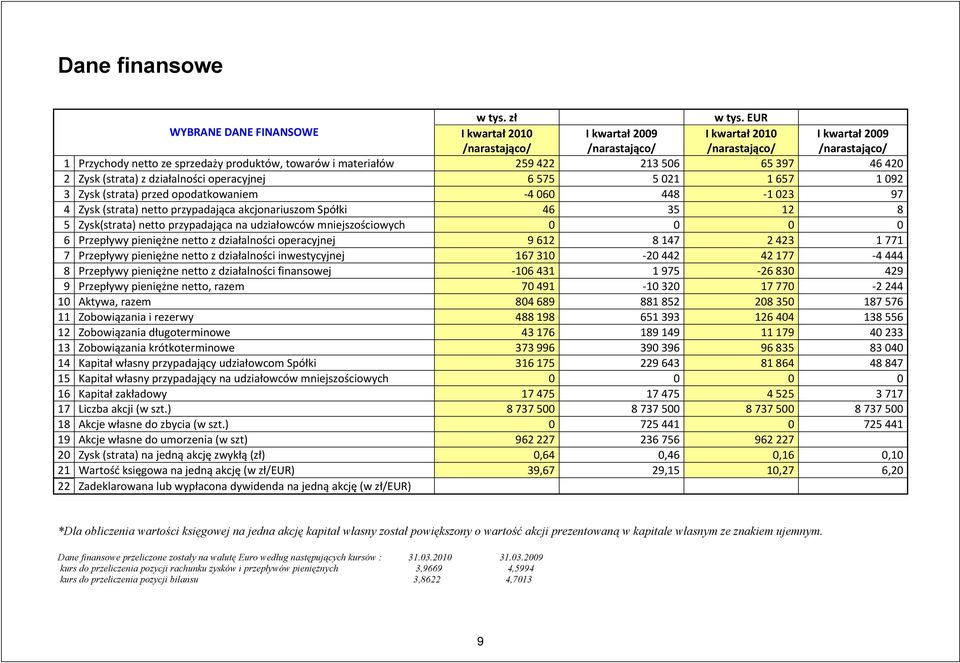 materiałów 259 422 213 506 65 397 46 420 2 Zysk (strata) z działalności operacyjnej 6 575 5 021 1 657 1 092 3 Zysk (strata) przed opodatkowaniem 4 060 448 1 023 97 4 Zysk (strata) netto przypadająca