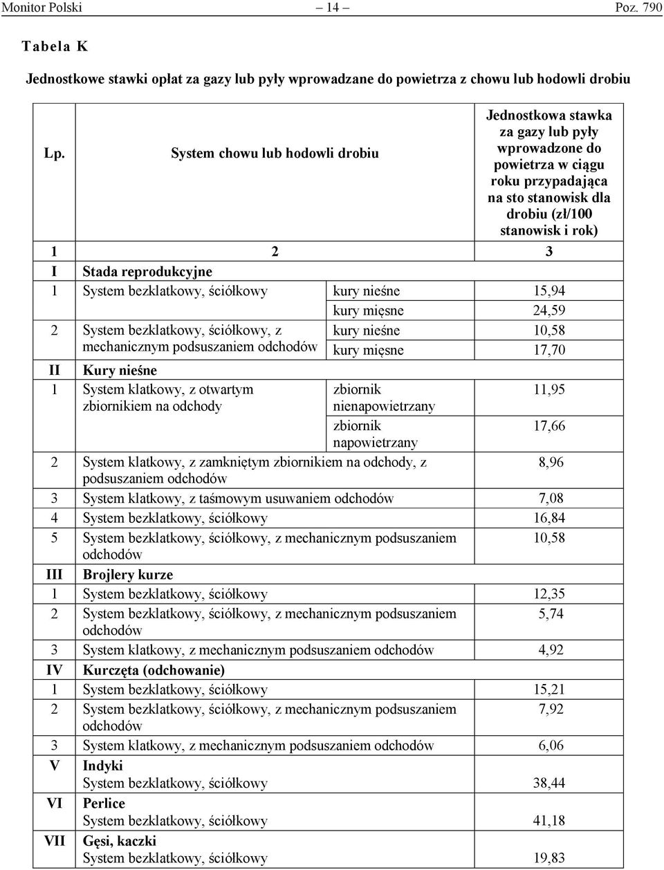 kury nieśne 15,94 kury mięsne 24,59 2 System bezklatkowy, ściółkowy, z mechanicznym podsuszaniem odchodów II Kury nieśne 1 System klatkowy, z otwartym zbiornikiem na odchody kury nieśne 10,58 kury