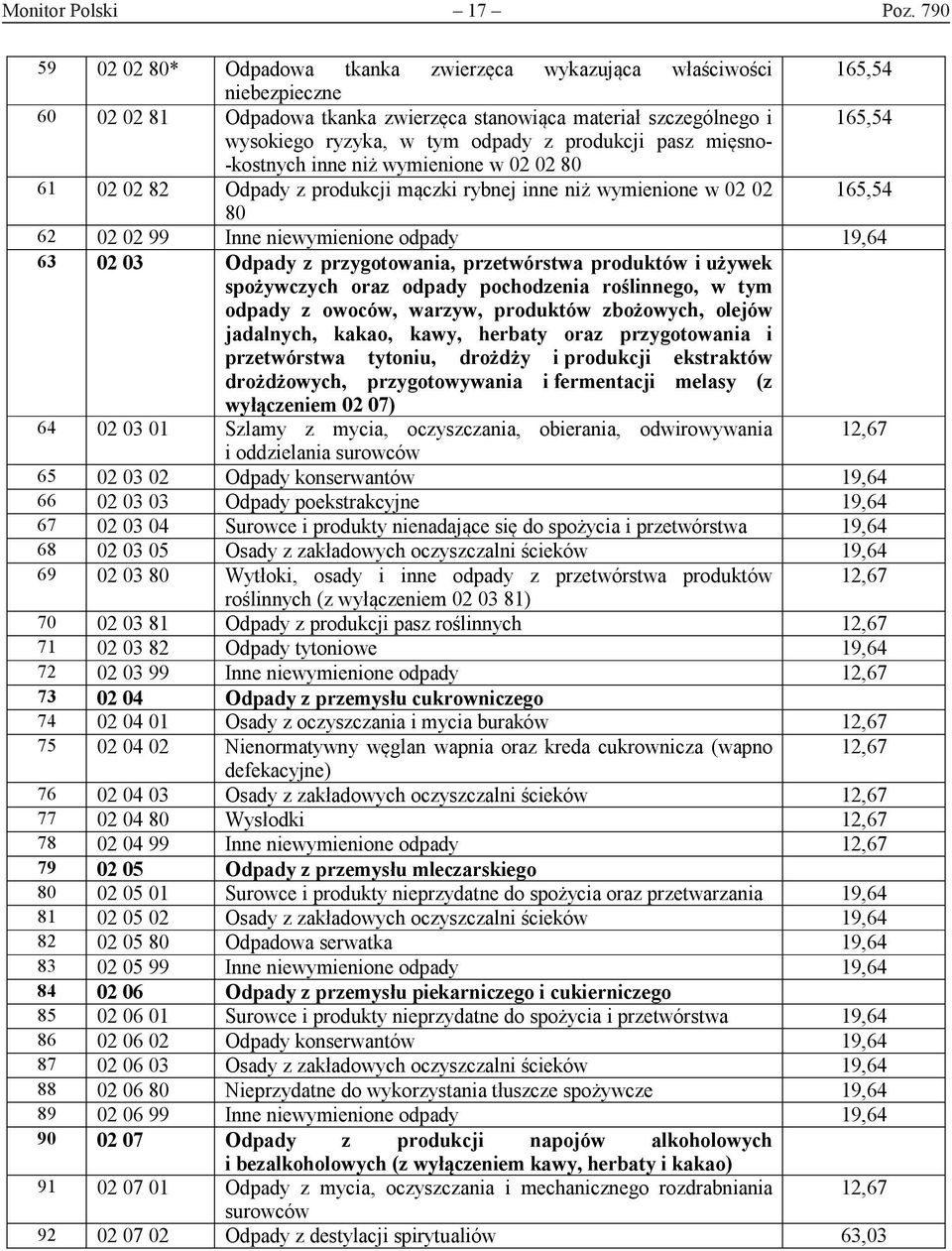 produkcji pasz mięsno- -kostnych inne niż wymienione w 02 02 80 61 02 02 82 Odpady z produkcji mączki rybnej inne niż wymienione w 02 02 165,54 80 62 02 02 99 Inne niewymienione odpady 19,64 63 02 03