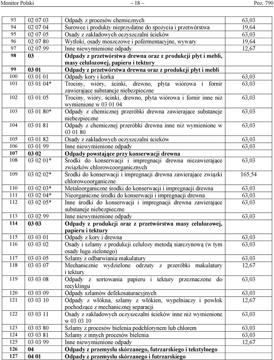 Wytłoki, osady moszczowe i pofermentacyjne, wywary 19,64 97 02 07 99 Inne niewymienione odpady 12,67 98 03 Odpady z przetwórstwa drewna oraz z produkcji płyt i mebli, masy celulozowej, papieru i