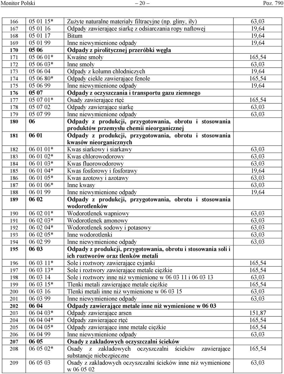 przeróbki węgla 171 05 06 01* Kwaśne smoły 165,54 172 05 06 03* Inne smoły 63,03 173 05 06 04 Odpady z kolumn chłodniczych 19,64 174 05 06 80* Odpady ciekłe zawierające fenole 165,54 175 05 06 99