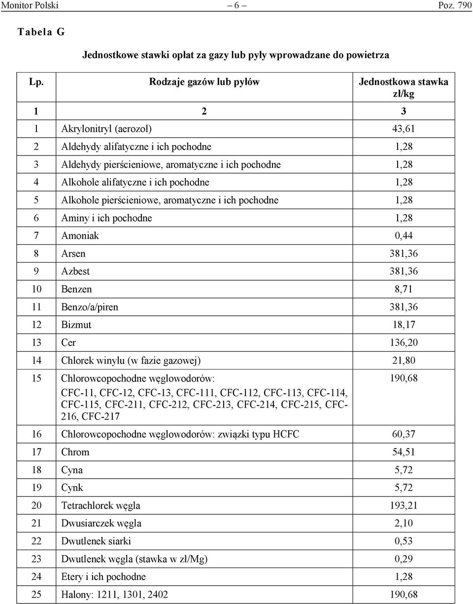 alifatyczne i ich pochodne 1,28 5 Alkohole pierścieniowe, aromatyczne i ich pochodne 1,28 6 Aminy i ich pochodne 1,28 7 Amoniak 0,44 8 Arsen 381,36 9 Azbest 381,36 10 Benzen 8,71 11 Benzo/a/piren