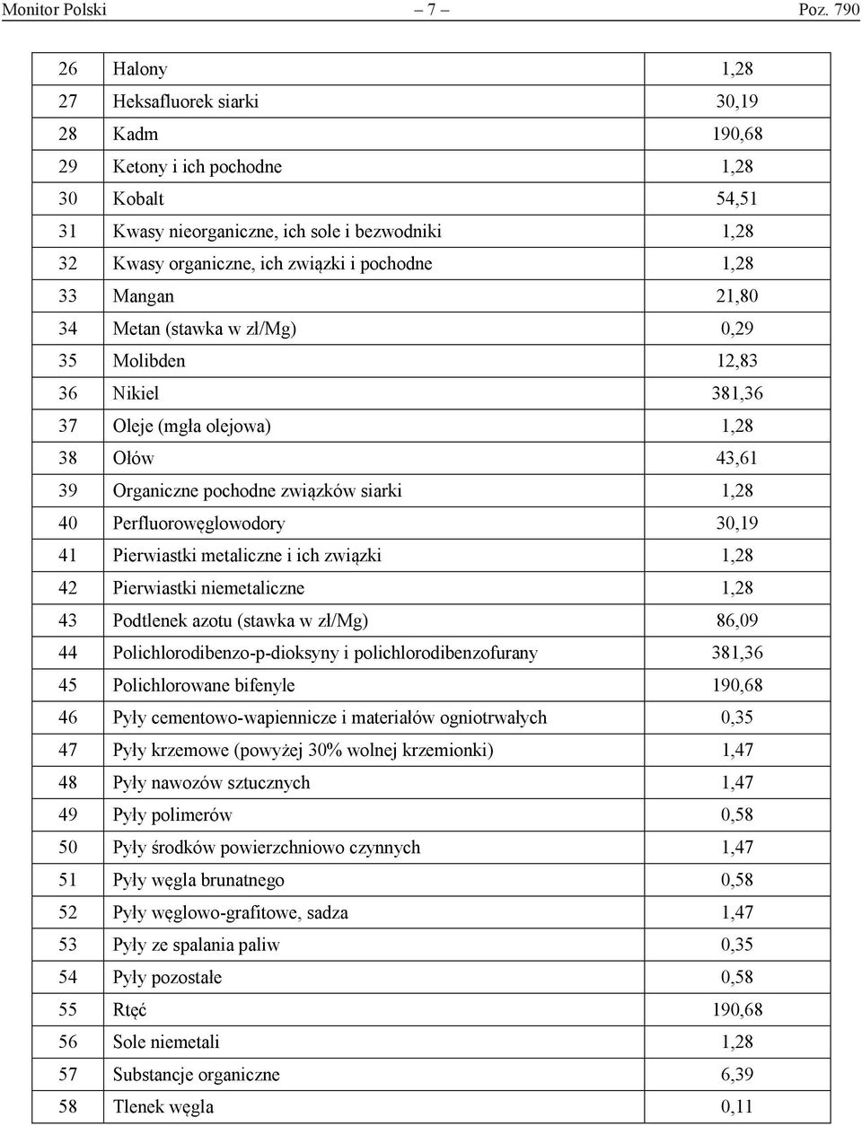 pochodne 1,28 33 Mangan 21,80 34 Metan (stawka w zł/mg) 0,29 35 Molibden 12,83 36 Nikiel 381,36 37 Oleje (mgła olejowa) 1,28 38 Ołów 43,61 39 Organiczne pochodne związków siarki 1,28 40