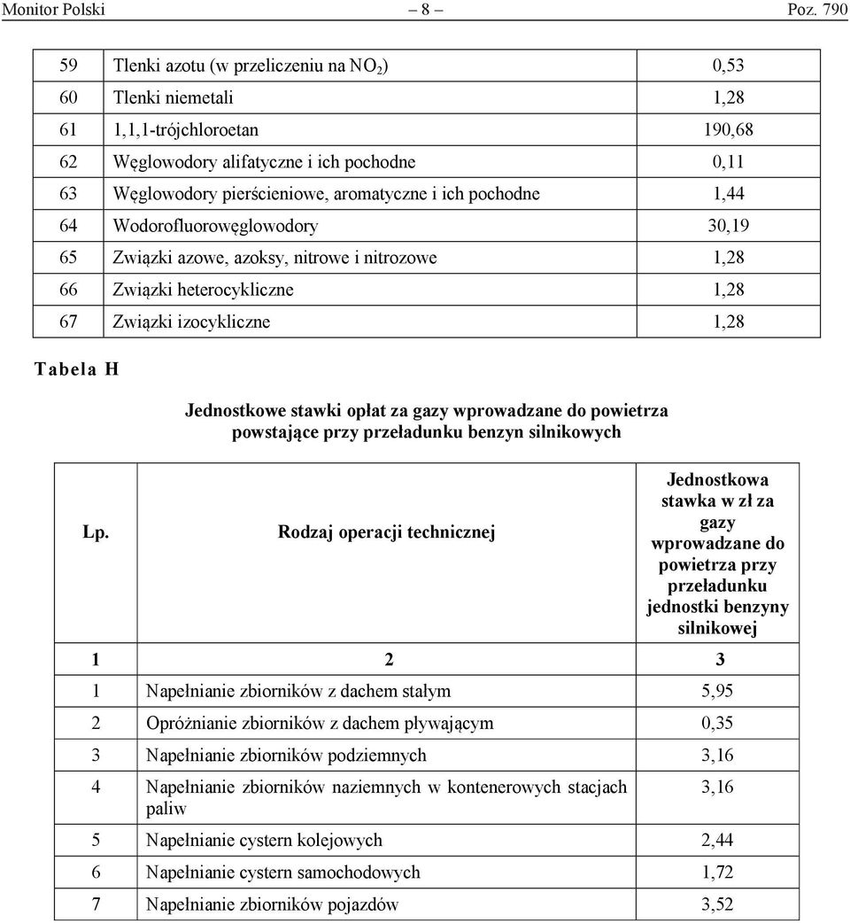 ich pochodne 1,44 64 Wodorofluorowęglowodory 30,19 65 Związki azowe, azoksy, nitrowe i nitrozowe 1,28 66 Związki heterocykliczne 1,28 67 Związki izocykliczne 1,28 Tabela H Lp.