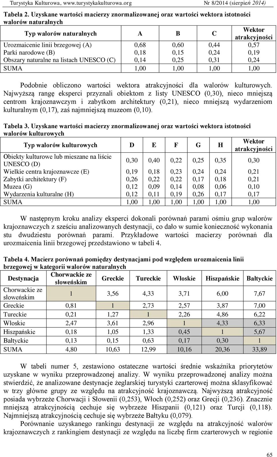 Parki narodowe (B) 0,18 0,15 0,24 0,19 Obszary naturalne na listach UNESCO (C) 0,14 0,25 0,31 0,24 SUMA 1,00 1,00 1,00 1,00 Podobnie obliczono wartości wektora atrakcyjności dla walorów kulturowych.