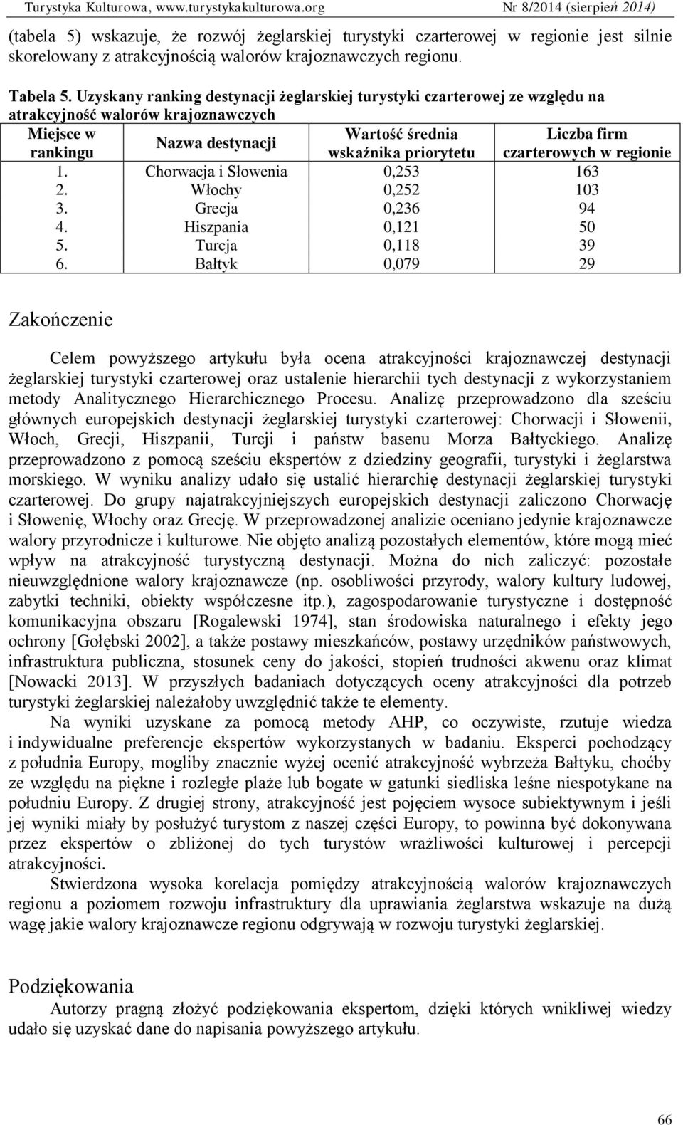 czarterowych w regionie 1. Chorwacja i Słowenia 0,253 163 2. Włochy 0,252 103 3. Grecja 0,236 94 4. Hiszpania 0,121 50 5. Turcja 0,118 39 6.