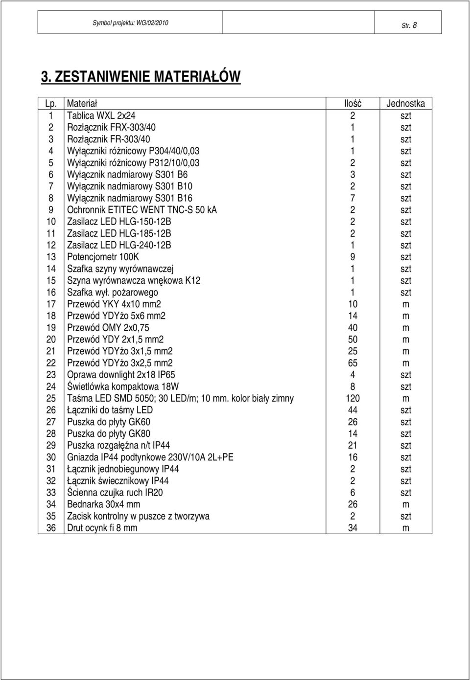 różnicowy P3/0/0,03 Wyłącznik nadiarowy B6 Wyłącznik nadiarowy B0 Wyłącznik nadiarowy B6 Ochronnik ETITEC WENT TNC-S 50 ka Zasilacz LED HLG-50-B Zasilacz LED HLG-85-B Zasilacz LED HLG-40-B