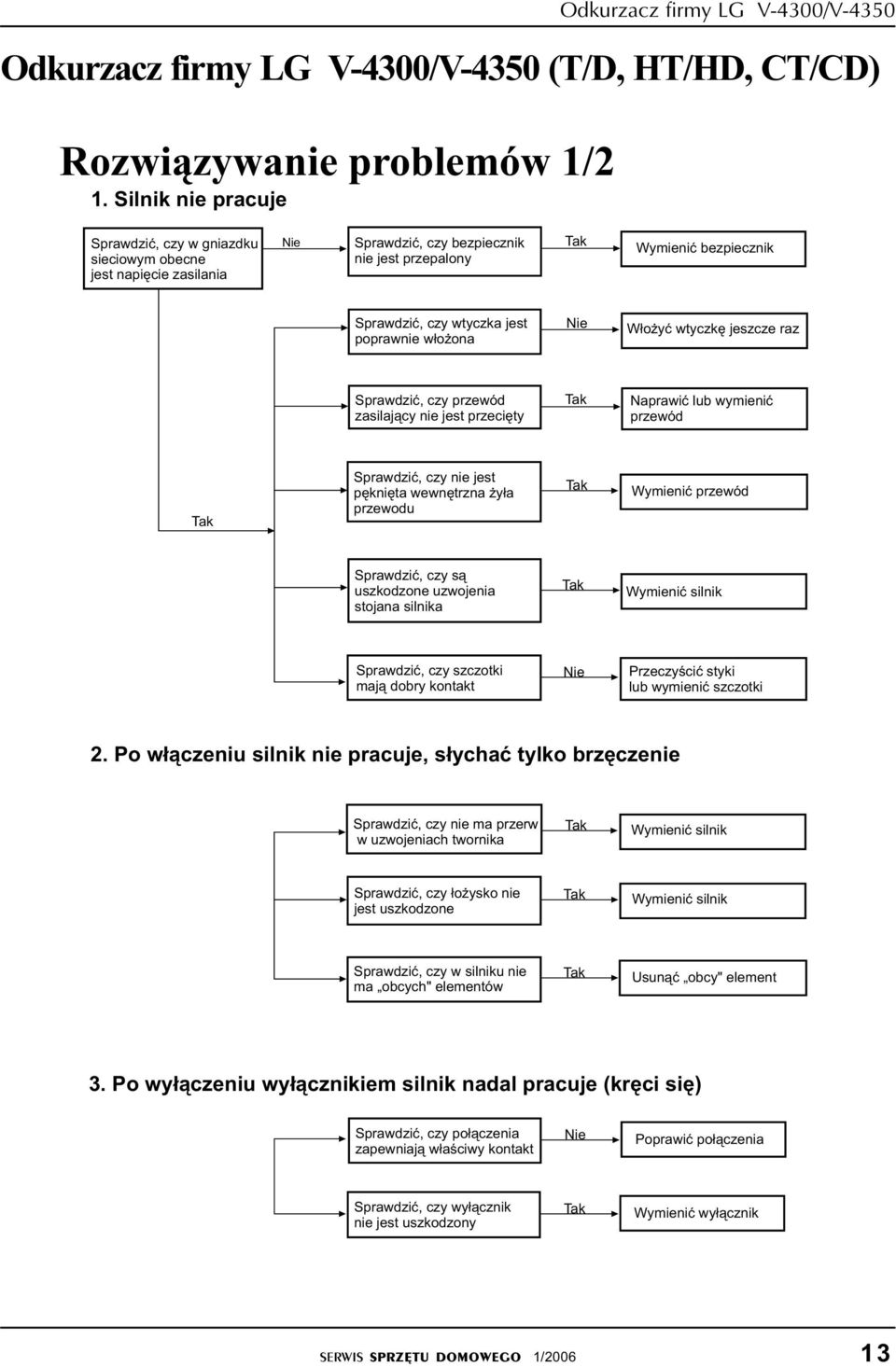 w³o ona Nie W³o yæ wtyczkê jeszcze raz Sprawdziæ, czy przewód zasilaj¹cy nie jest przeciêty Tak Naprawiæ lub wymieniæ przewód Tak Sprawdziæ, czy nie jest pêkniêta wewnêtrzna y³a przewodu Tak Wymieniæ