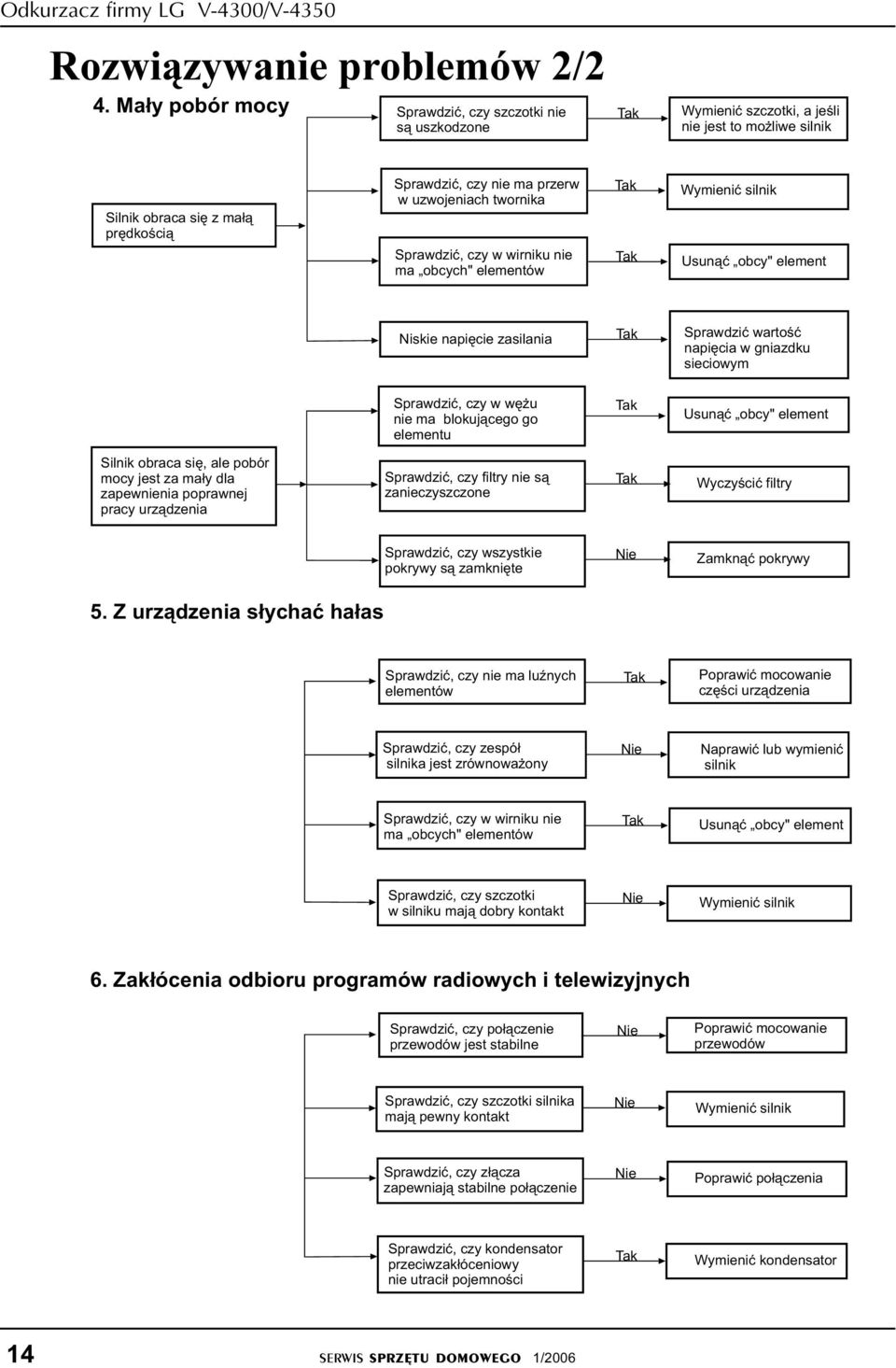 twornika Sprawdziæ, czy w wirniku nie ma obcych" elementów Tak Tak Wymieniæ silnik Usun¹æ obcy" element Niskie napiêcie zasilania Tak Sprawdziæ wartoœæ napiêcia w gniazdku sieciowym Sprawdziæ, czywwê