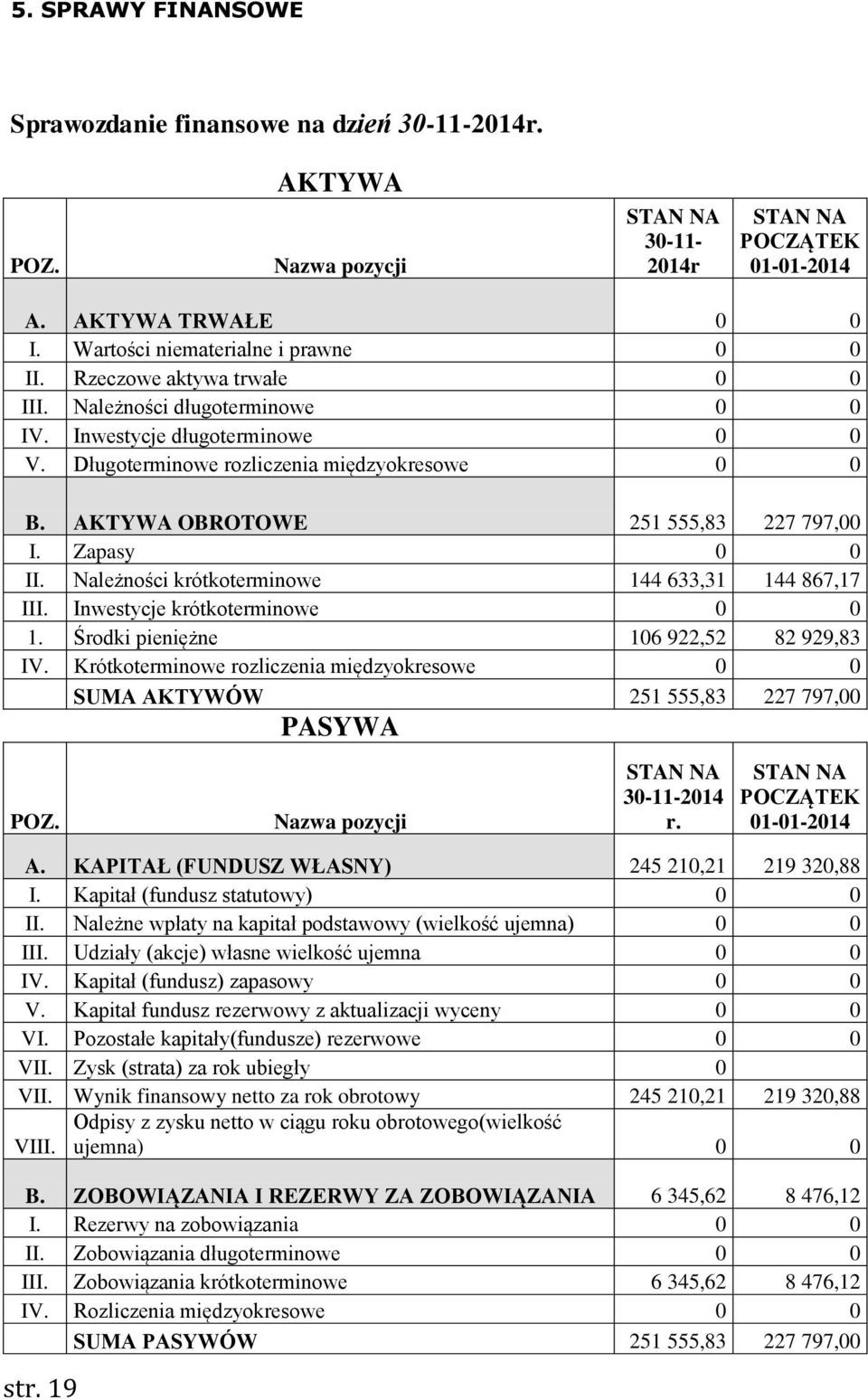 AKTYWA OBROTOWE 251 555,83 227 797,00 I. Zapasy 0 0 II. Należności krótkoterminowe 144 633,31 144 867,17 III. Inwestycje krótkoterminowe 0 0 1. Środki pieniężne 106 922,52 82 929,83 IV.