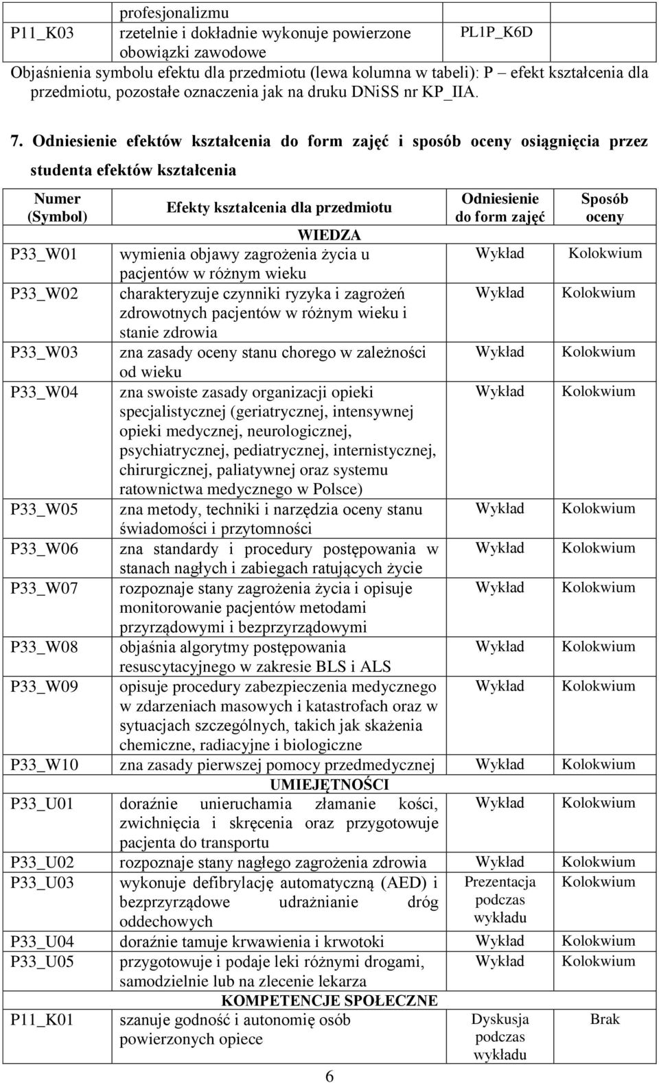 Odniesienie efektów kształcenia do form zajęć i sposób oceny osiągnięcia przez studenta efektów kształcenia Numer (Symbol) Efekty kształcenia dla przedmiotu 6 Odniesienie do form zajęć Sposób oceny