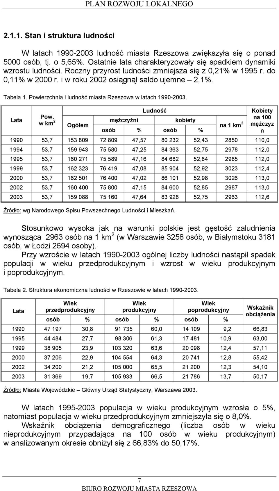 w km 2 Ogółem mężczyźni Ludność kobiety osób % osób % na 1 km 2 Kobiety na 100 mężczyz n 1990 53,7 153 809 72 809 47,57 80 232 52,43 2850 110,0 1994 53,7 159 943 75 580 47,25 84 363 52,75 2978 112,0