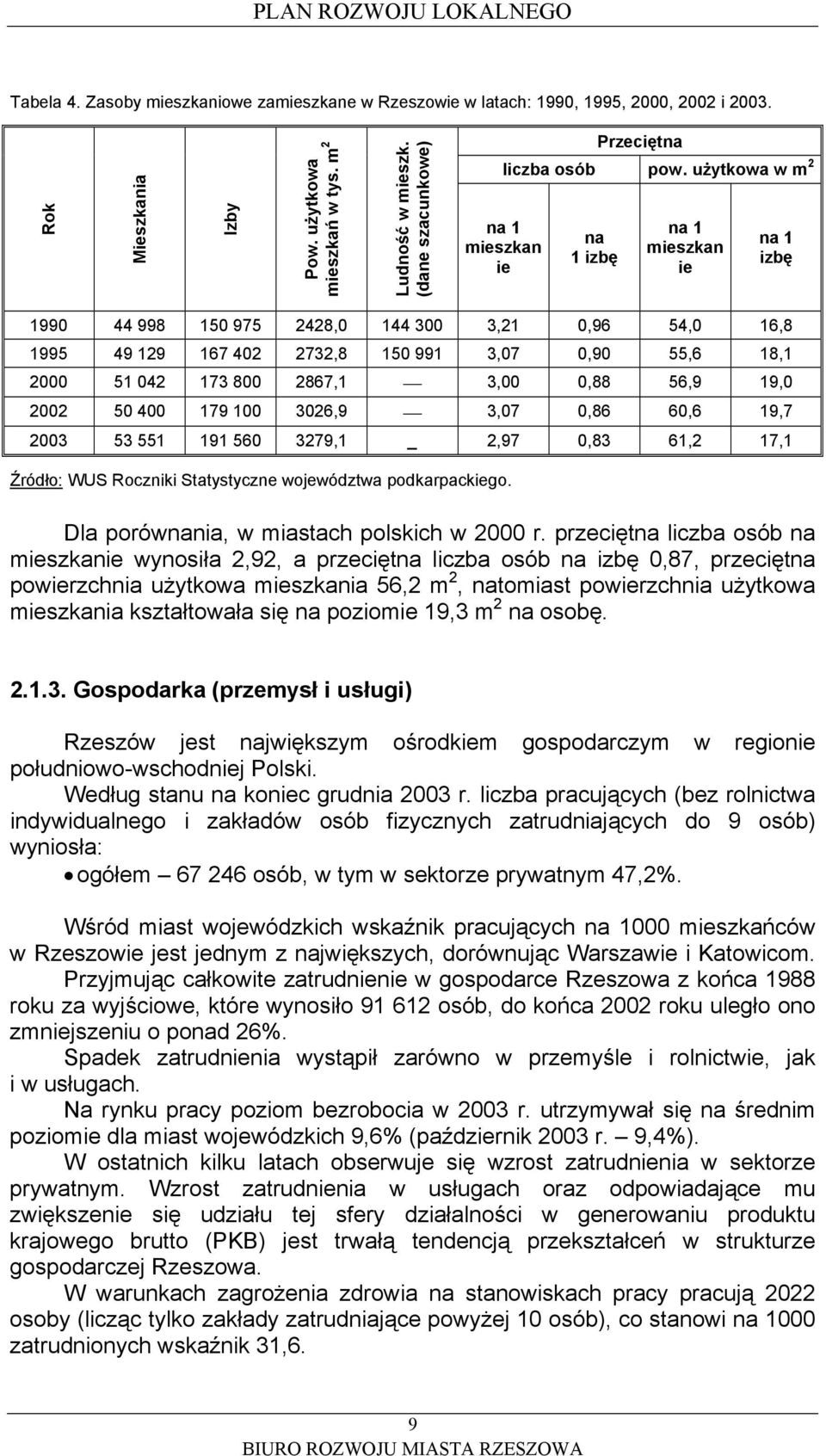 użytkowa w m 2 na 1 mieszkan ie na 1 izbę na 1 mieszkan ie na 1 izbę 1990 44 998 150 975 2428,0 144 300 3,21 0,96 54,0 16,8 1995 49 129 167 402 2732,8 150 991 3,07 0,90 55,6 18,1 2000 51 042 173 800