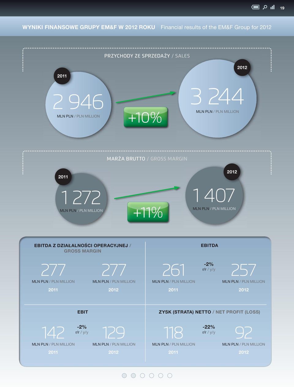 EBItdA 277 MLN PLN / PLN MILLION 277 MLN PLN / PLN MILLION 261 MLN PLN / PLN MILLION -2% r/r / y/y 257 MLN PLN / PLN MILLION 2011 2012 2011 2012 EBIt Zysk (strata) netto