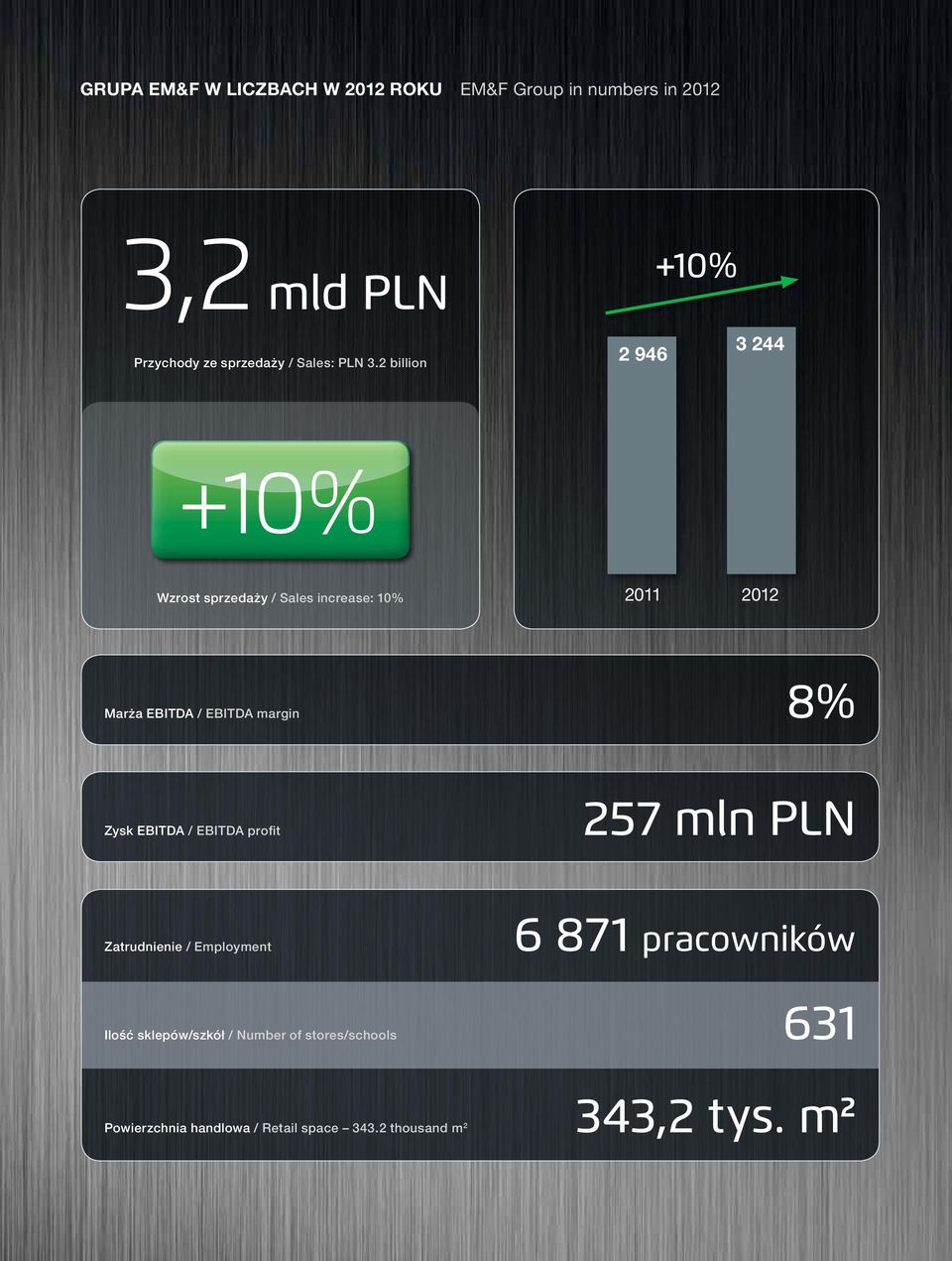 2 billion 2 946 +10% 3 244 +10% Wzrost sprzedaży / Sales increase: 10% 2011 2012 Marża EBITDA / EBITDA