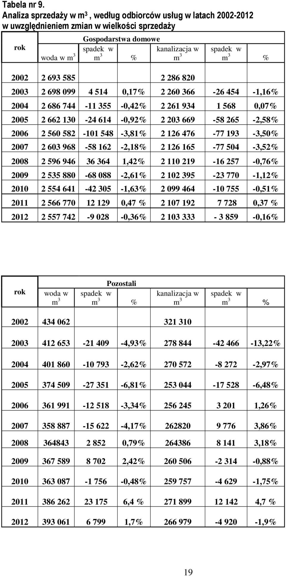 286 820 spadek w m 3 % 2003 2 698 099 4 514 0,17% 2 260 366-26 454-1,16% 2004 2 686 744-11 355-0,42% 2 261 934 1 568 0,07% 2005 2 662 130-24 614-0,92% 2 203 669-58 265-2,58% 2006 2 560 582-101