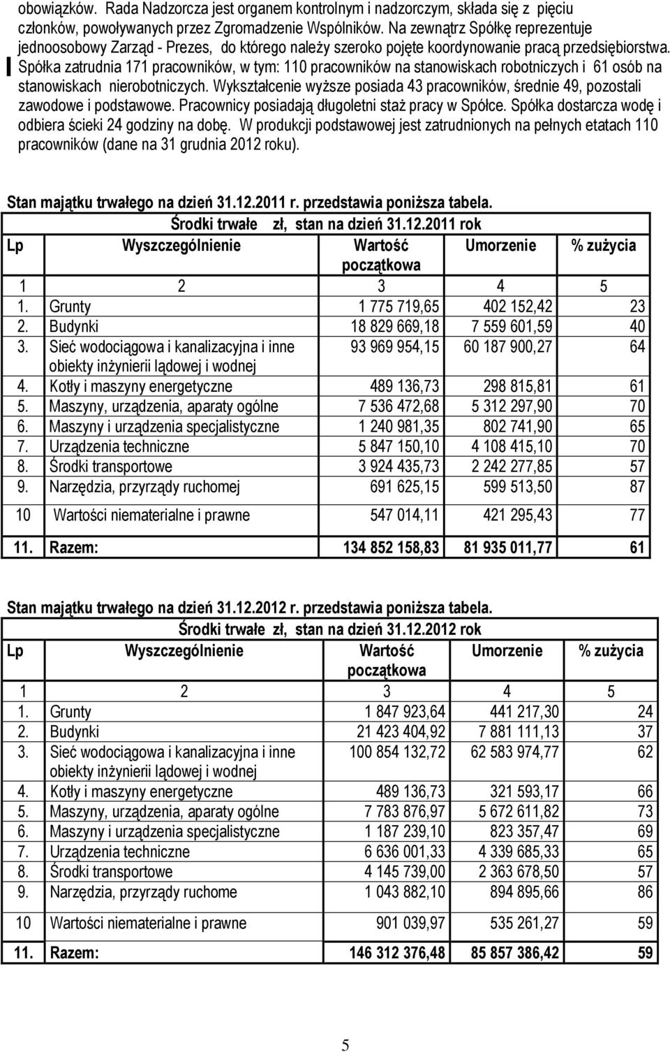 Spółka zatrudnia 171 pracowników, w tym: 110 pracowników na stanowiskach robotniczych i 61 osób na stanowiskach nierobotniczych.