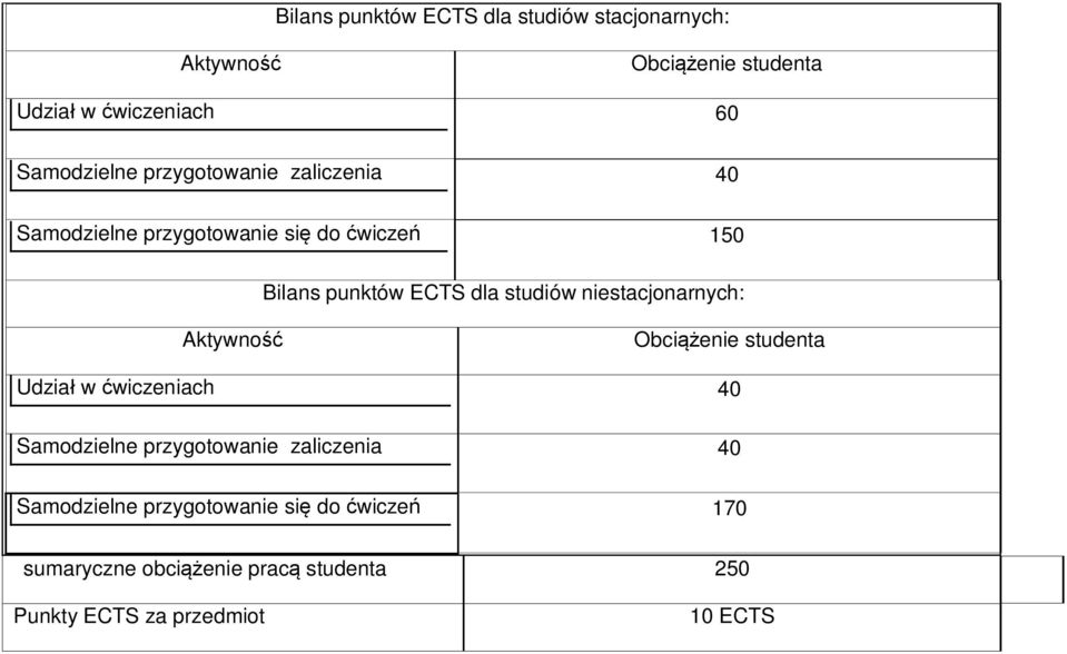 ECTS dla studiów niestacjonarnych: Udział w ćwiczeniach 40 Samodzielne przygotowanie