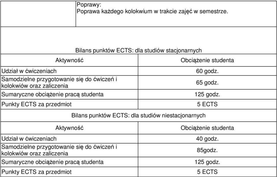 studenta Bilans punktów ECTS: dla studiów stacjonarnych Bilans punktów ECTS: dla studiów niestacjonarnych 60 godz.