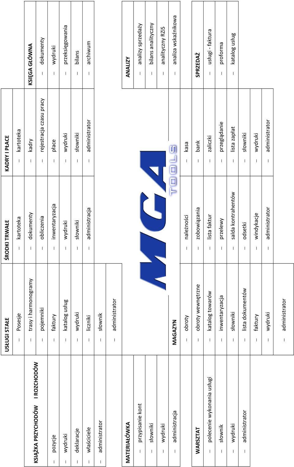 administrator archiwum administrator słownik administrator MATERIAŁÓWKA ANALIZY przypisanie kont analizy sprzedaży słowniki bilans analityczny wydruki analityczny RZiS administracja MAGAZYN