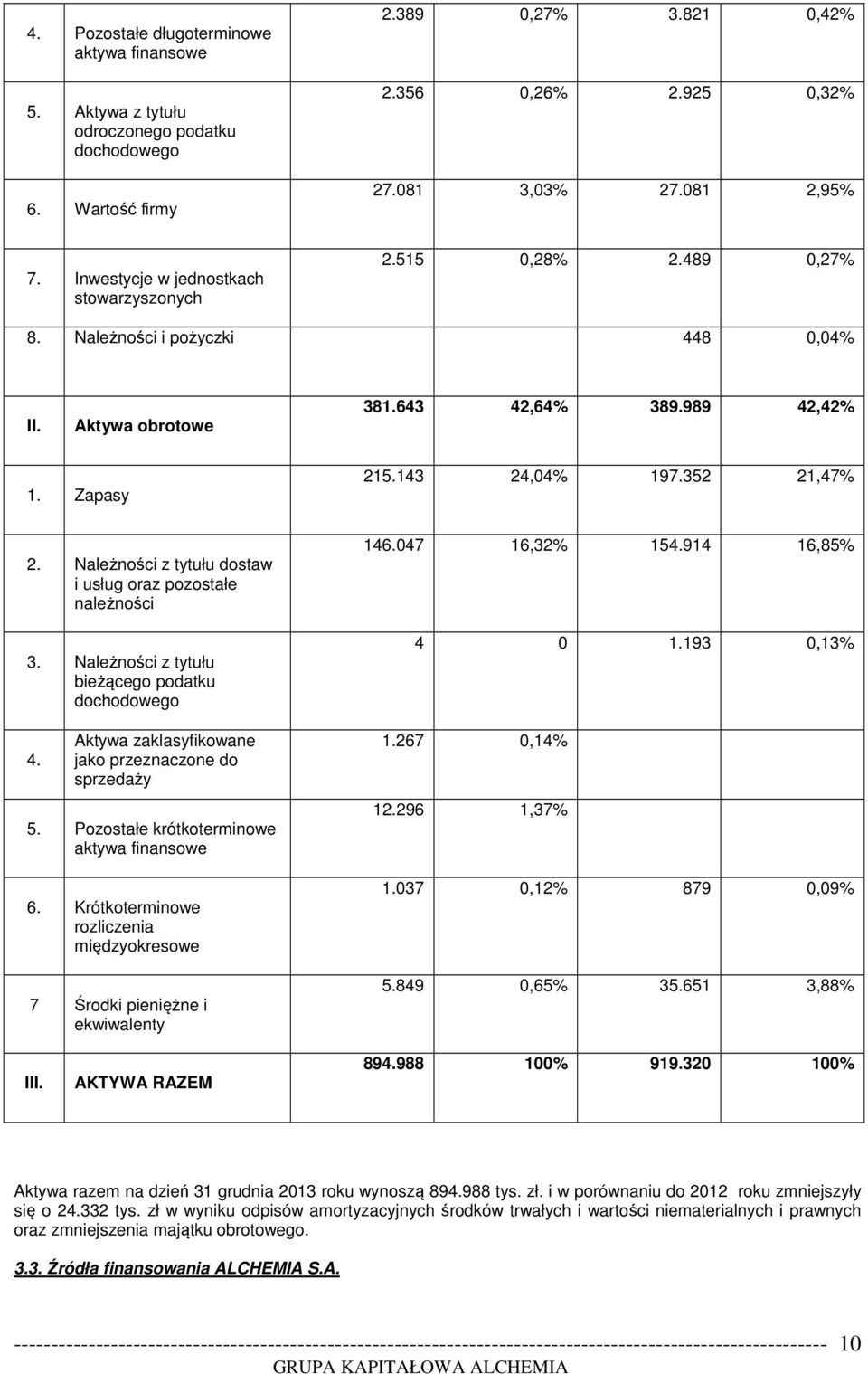 Należności z tytułu dostaw i usług oraz pozostałe należności 3. Należności z tytułu bieżącego podatku dochodowego 4. Aktywa zaklasyfikowane jako przeznaczone do sprzedaży 5.