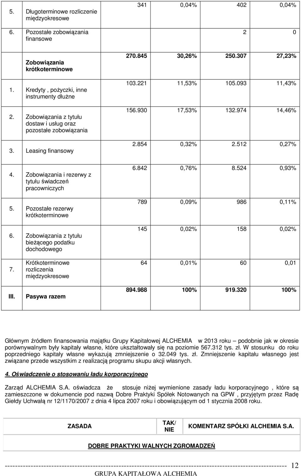 512 0,27% 4. Zobowiązania i rezerwy z tytułu świadczeń pracowniczych 5. Pozostałe rezerwy krótkoterminowe 6. Zobowiązania z tytułu bieżącego podatku dochodowego 6.842 0,76% 8.