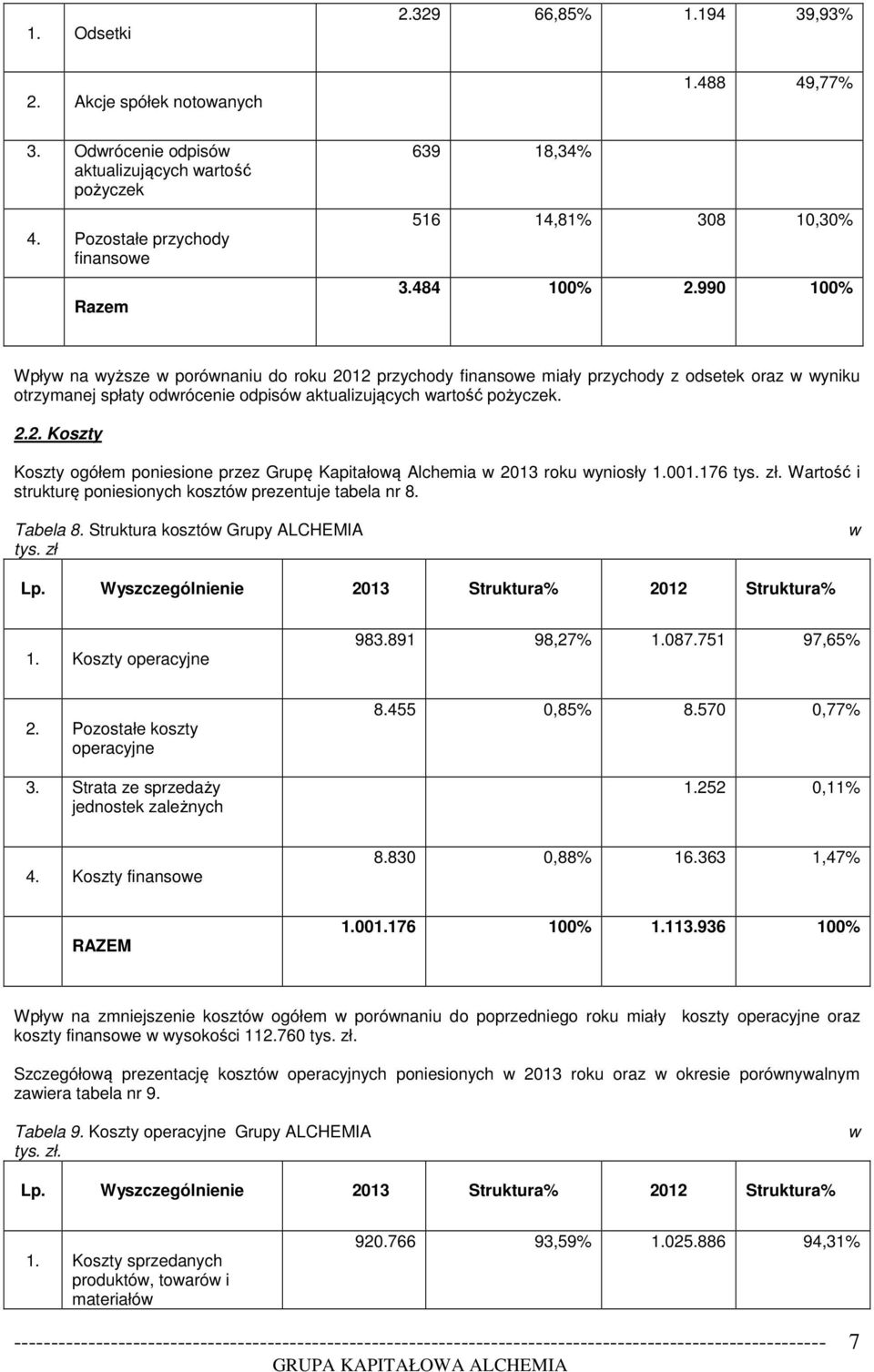 990 100% Wpływ na wyższe w porównaniu do roku 2012 przychody finansowe miały przychody z odsetek oraz w wyniku otrzymanej spłaty odwrócenie odpisów aktualizujących wartość pożyczek. 2.2. Koszty Koszty ogółem poniesione przez Grupę Kapitałową Alchemia w 2013 roku wyniosły 1.