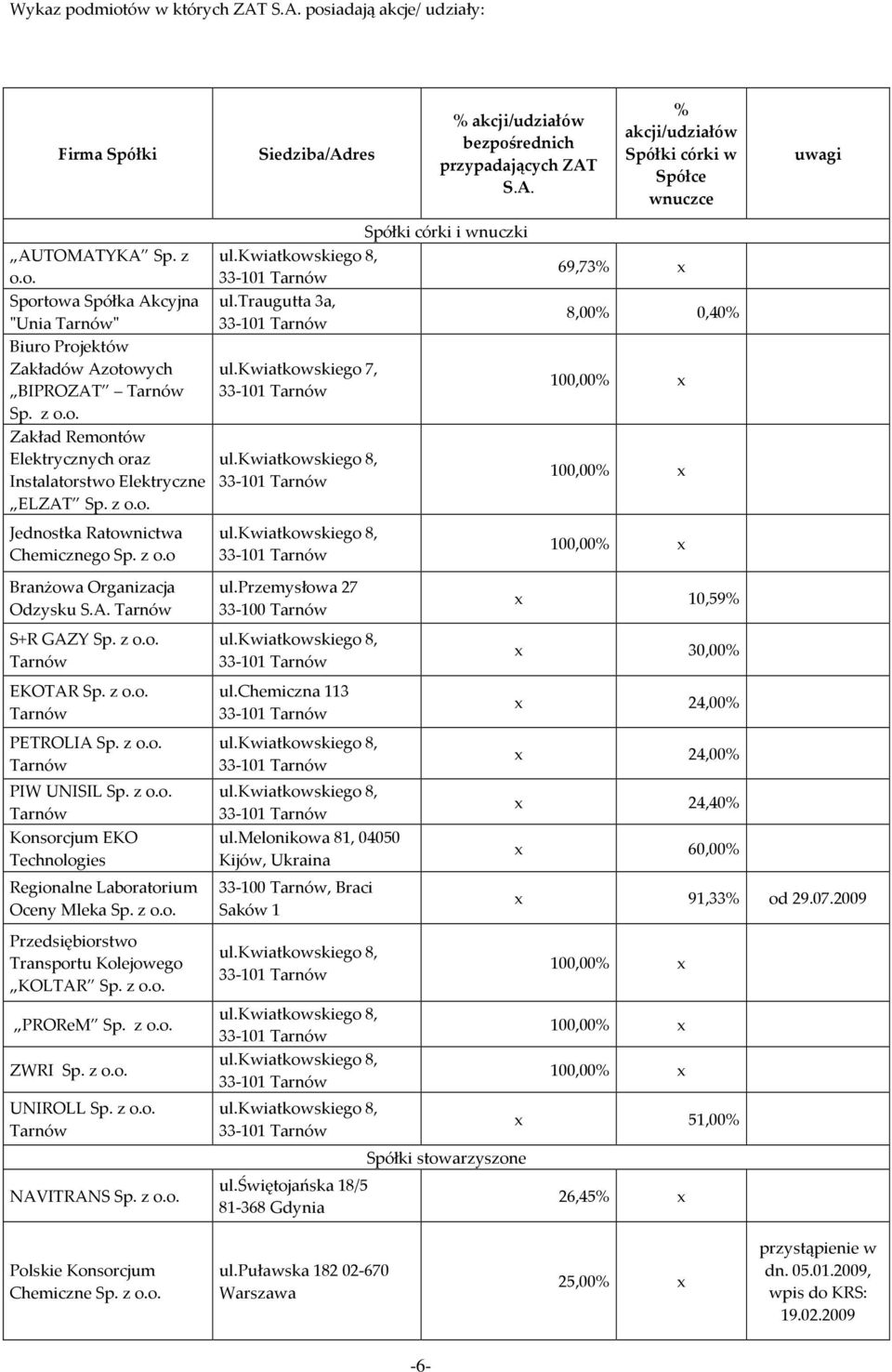 z o.o Branżowa Organizacja Odzysku S.A. Tarnów S+R GAZY Sp. z o.o. Tarnów EKOTAR Sp. z o.o. Tarnów PETROLIA Sp. z o.o. Tarnów PIW UNISIL Sp. z o.o. Tarnów Konsorcjum EKO Technologies Regionalne Laboratorium Oceny Mleka Sp.
