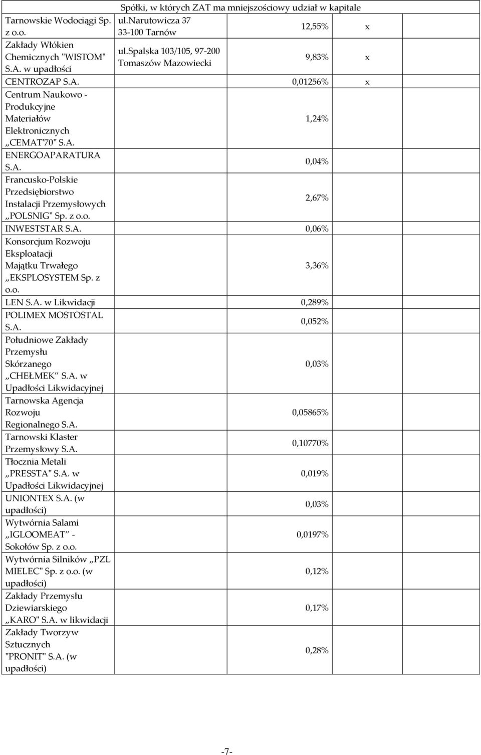 z o.o. INWESTSTAR S.A. 0,06% Konsorcjum Rozwoju Eksploatacji Majątku Trwałego 3,36% EKSPLOSYSTEM Sp. z o.o. LEN S.A. w Likwidacji 0,289% POLIMEX MOSTOSTAL S.A. 0,052% Południowe Zakłady Przemysłu Skórzanego 0,03% CHEŁMEK S.