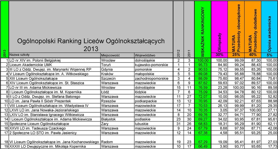 Marynarki Wojennej RP Gdynia pomorskie 4 2 90,53 75,12 99,55 83,26 100,00 4 V Liceum Ogólnokształcące im. A.