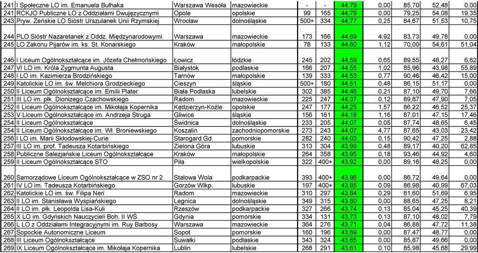 Żeńskie LO Sióstr Urszulanek Unii Rzymskiej Wrocław dolnośląskie 500+ 334 44,77 0,25 84,67 51,53 10,75 244 PLO Sióstr Nazaretanek z Oddz.