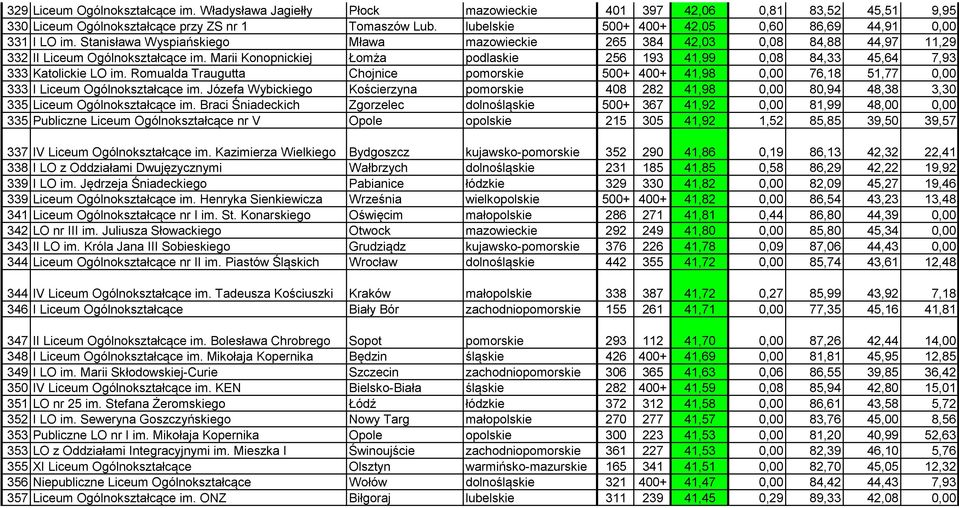 Marii Konopnickiej Łomża podlaskie 256 193 41,99 0,08 84,33 45,64 7,93 333 Katolickie LO im.