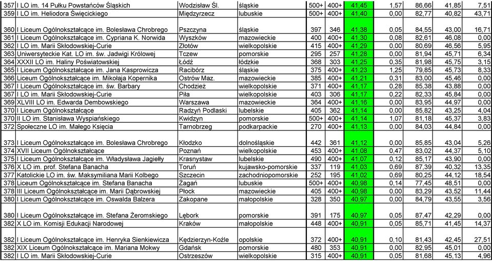 Bolesława Chrobrego Pszczyna śląskie 397 346 41,38 0,05 84,55 43,00 16,71 361 I Liceum Ogólnokształcące im. Cypriana K. Norwida Wyszków mazowieckie 400 400+ 41,30 0,08 82,61 46,08 0,00 362 I LO im.