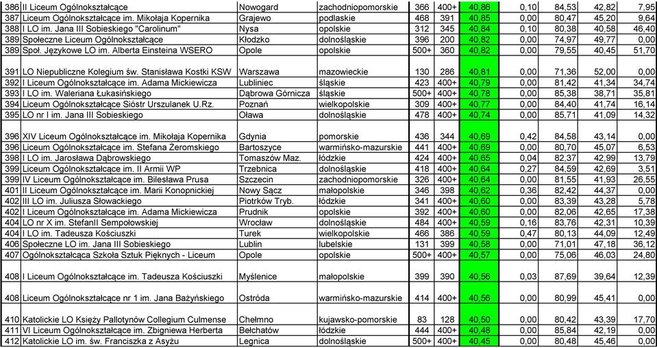 Jana III Sobieskiego "Carolinum" Nysa opolskie 312 345 40,84 0,10 80,38 40,58 46,40 389 Społeczne Liceum Ogólnokształcące Kłodzko dolnośląskie 396 200 40,82 0,00 74,97 49,77 0,00 389 Społ.