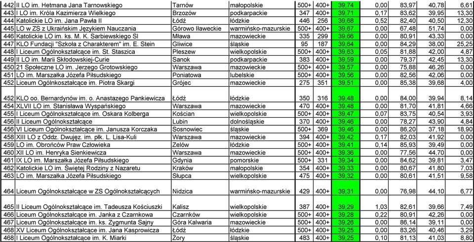 Jana Pawła II Łódź łódzkie 446 256 39,68 0,52 82,40 40,50 12,30 445 LO w ZS z Ukraińskim Językiem Nauczania Górowo Iławeckie warmińsko-mazurskie 500+ 400+ 39,67 0,00 67,48 51,74 0,00 446 Katolickie