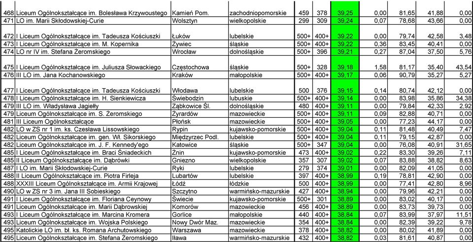 Tadeusza Kościuszki Łuków lubelskie 500+ 400+ 39,22 0,00 79,74 42,58 3,48 473 I Liceum Ogólnokształcące im. M. Kopernika Żywiec śląskie 500+ 400+ 39,22 0,36 83,45 40,41 0,00 474 LO nr IV im.