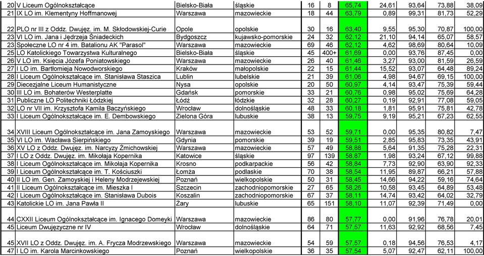 Jana i Jędrzeja Śniadeckich Bydgoszcz kujawsko-pomorskie 24 32 62,12 21,10 94,14 65,07 58,57 23 Społeczne LO nr 4 im.