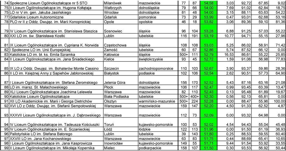 Jakuba Jasińskiego Wrocław dolnośląskie 81 48 54,00 3,15 88,11 63,63 54,22 77 Gdańskie Liceum Autonomiczne Gdańsk pomorskie 73 29 53,99 0,47 93,01 62,68 53,16 78 PLO nr II z Oddz. Dwujęz. im.