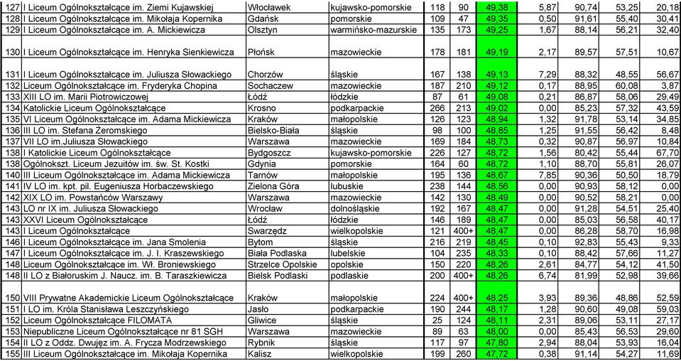 Mickiewicza Olsztyn warmińsko-mazurskie 135 173 49,25 1,67 88,14 56,21 32,40 130 I Liceum Ogólnokształcące im.