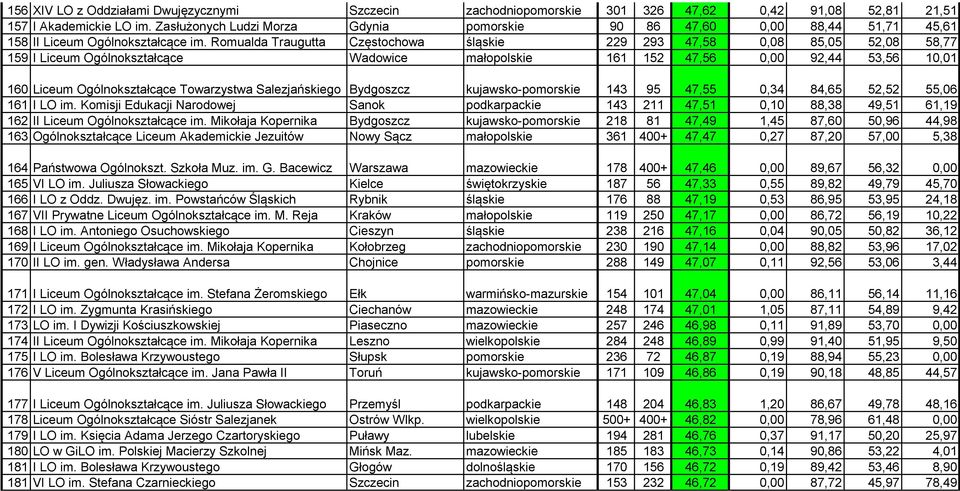 Romualda Traugutta Częstochowa śląskie 229 293 47,58 0,08 85,05 52,08 58,77 159 I Liceum Ogólnokształcące Wadowice małopolskie 161 152 47,56 0,00 92,44 53,56 10,01 160 Liceum Ogólnokształcące