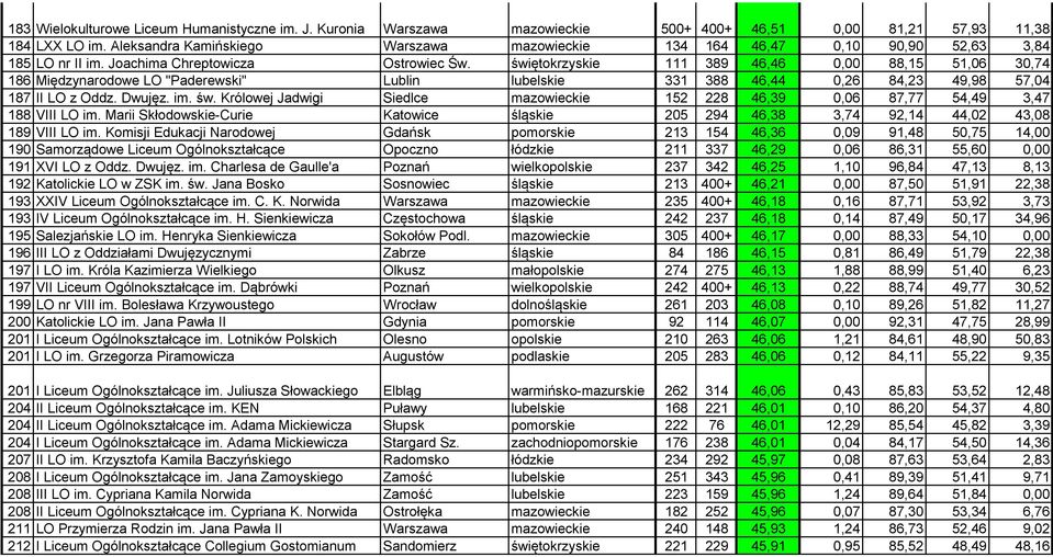 świętokrzyskie 111 389 46,46 0,00 88,15 51,06 30,74 186 Międzynarodowe LO "Paderewski" Lublin lubelskie 331 388 46,44 0,26 84,23 49,98 57,04 187 II LO z Oddz. Dwujęz. im. św.