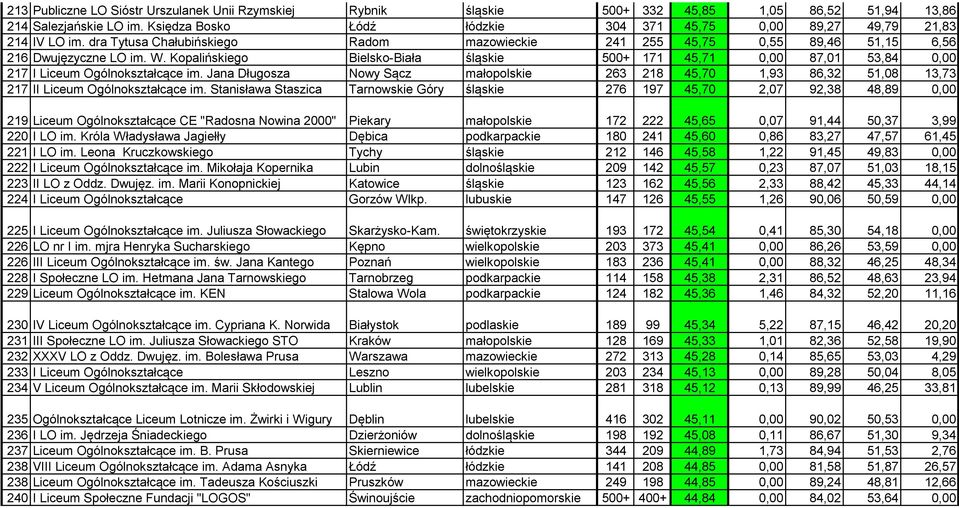 Kopalińskiego Bielsko-Biała śląskie 500+ 171 45,71 0,00 87,01 53,84 0,00 217 I Liceum Ogólnokształcące im.