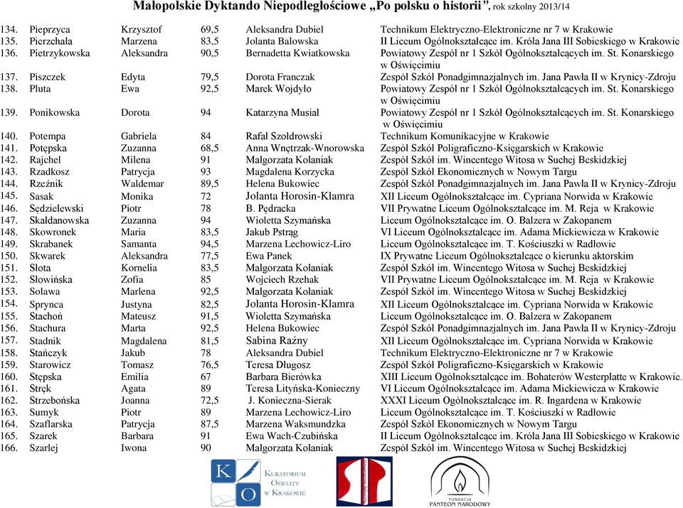 Piszczek Edyta 79,5 Dorota Franczak Zespół Szkół Ponadgimnazjalnych im. Jana Pawła II w Krynicy-Zdroju 138. Pluta Ewa 92,5 Marek Wojdyło Powiatowy Zespół nr 1 Szkół Ogólnokształcących im. St.