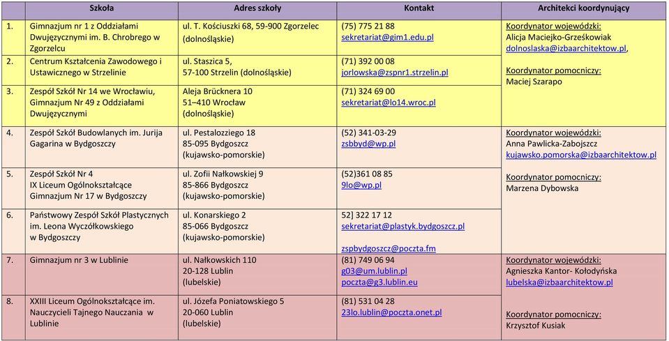 Staszica 5, 57-100 Strzelin (dolnośląskie) Aleja Brücknera 10 51 410 Wrocław (dolnośląskie) (75) 775 21 88 sekretariat@gim1.edu.pl (71) 392 00 08 jorlowska@zspnr1.strzelin.