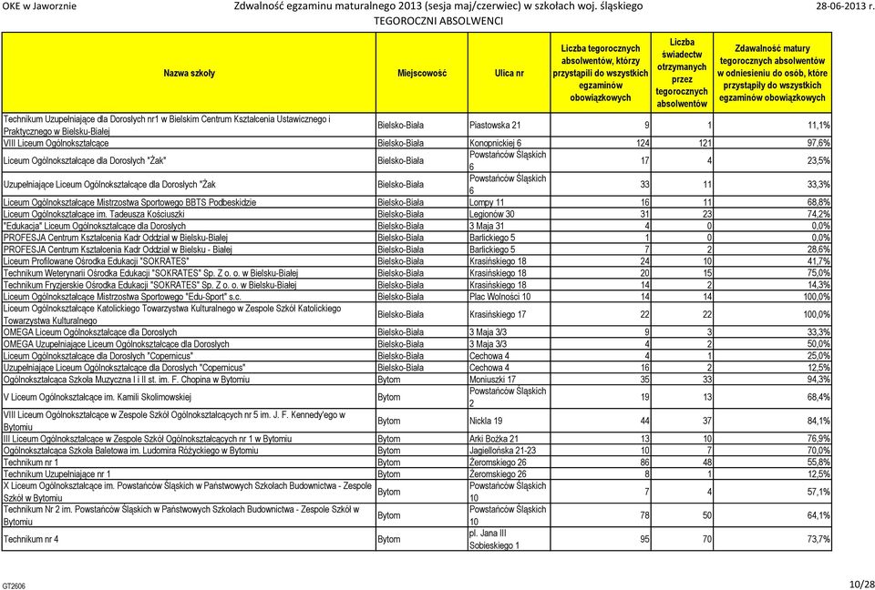 Bielsko-Biała Powstańców Śląskich 6 33 11 33,3% Liceum Ogólnokształcące Mistrzostwa Sportowego BBTS Podbeskidzie Bielsko-Biała Lompy 11 16 11 68,8% Liceum Ogólnokształcące im.