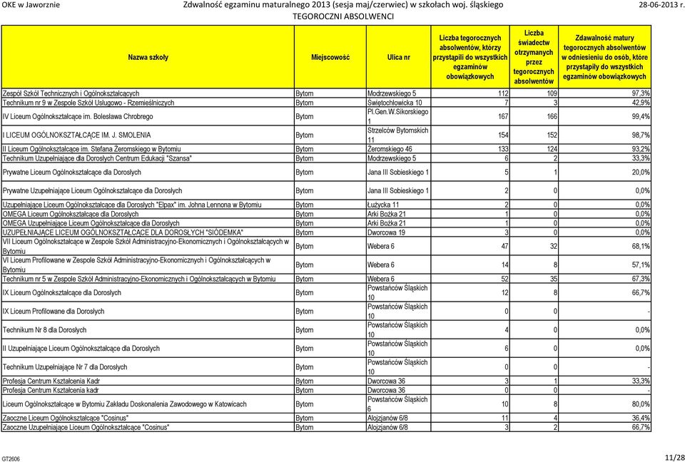 Stefana Żeromskiego w Bytomiu Bytom Żeromskiego 46 133 124 93,2% Technikum Uzupełniające dla Dorosłych Centrum Edukacji "Szansa" Bytom Modrzewskiego 5 6 2 33,3% Prywatne Liceum Ogólnokształcące dla